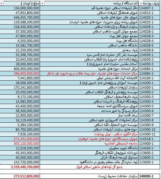 تحریف واقعیت لایحه بودجه 97؛ شگرد جدید برای حمله به دولت