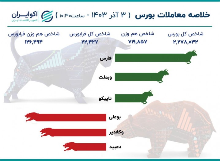 بازار سرمایه سبزپوش شد / یکهتازی فارس در بین نمادها