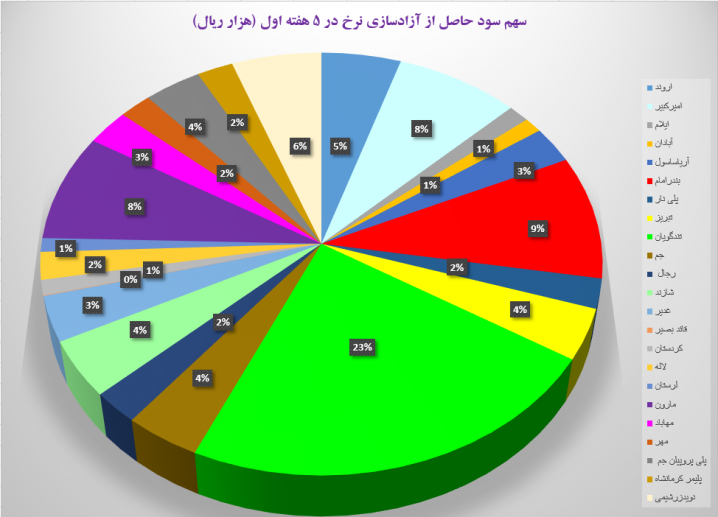 سود 1500 میلیارد تومانی پتروشیمیها در چهار هفته + نمودار