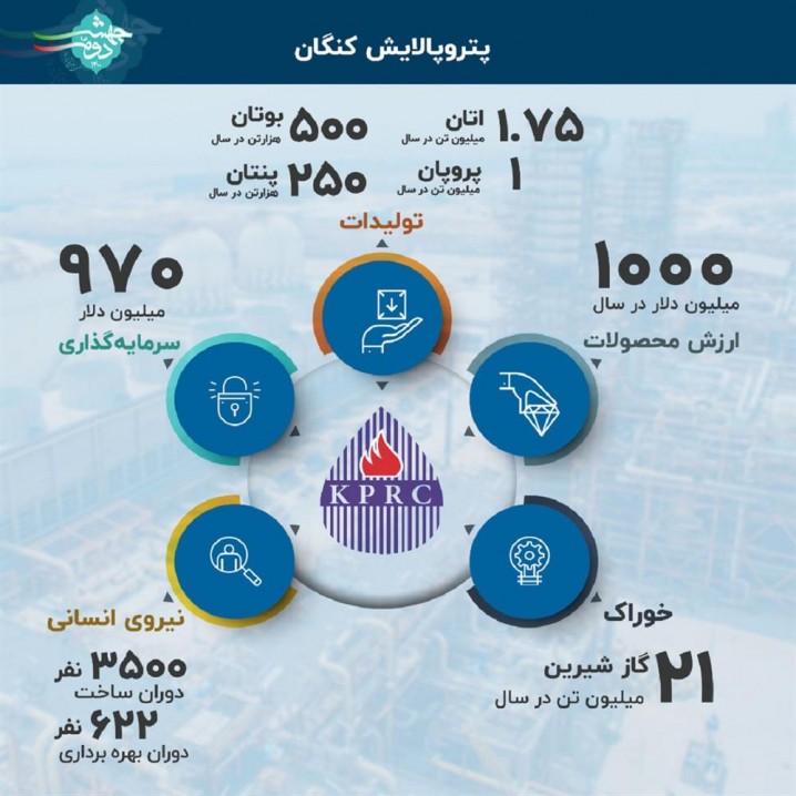 پتروپالایش کنگان به بهرهبرداری رسمی رسید