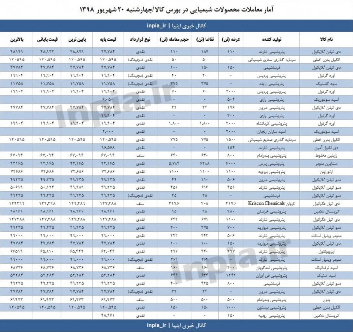 آمار معاملات محصولات شیمیایی در بورس کالا (چهارشنبه 20 شهریور 98)