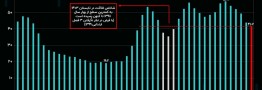 روند شاخص فلاکت در ایران