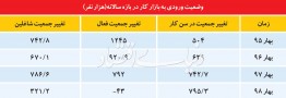 دو روی متفاوت بازار کار ۹۸