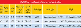 سلطه سیگنالهای متناقض بر پتروشیمیها