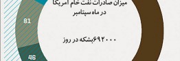 چشمانداز تغییر نقش آمریکا در بازار نفت