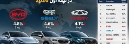 ورود سه خودروساز چینی به جمع 10 خودروساز برتر جهان