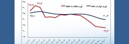 ایجاد مرکز مبادله با هدف تقویت حکمرانی ارزی/ کاهش سریع تورم تولیدکننده