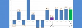 رشد اقتصادی در دولت رئیسی ۴ برابر دولت روحانی شد