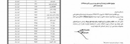 زنگنه فرمان دوم گرانی راصادر کرد/قیمت انواع فرآورده نفتی آزاد شد