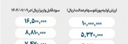 واریز سود سهام عدالت از امروز، حداکثر سود یک میلیون و ۶۵۰ هزار تومان