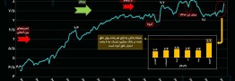 عطش بانک‌ها برای خلق نقدینگی بالا رفت
