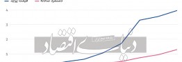 رفا‌ه‌سنجی با شاخص «پراید»