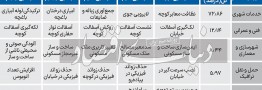 ریزنمرات شهردار