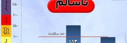 هوای تهران در وضعیت قرمز