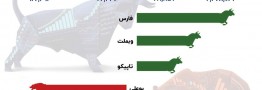 بازار سرمایه سبزپوش شد / یکه‌تازی فارس در بین نمادها