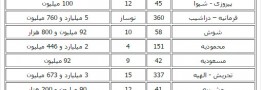گرانترین و ارزانترین آپارتمانهای تهران / جدول